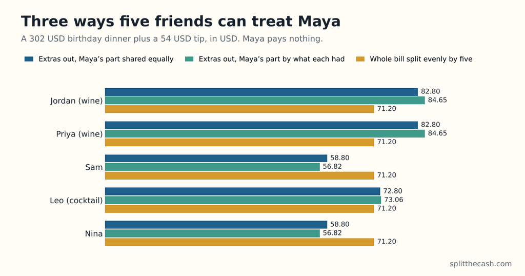 Bar chart of what five friends pay when they treat Maya to a 302 USD birthday dinner with a 54 USD tip. With the extras taken out and Maya's part shared equally: Jordan and Priya 82.80 each, Sam 58.80, Leo 72.80, Nina 58.80. With Maya's part shared by what each had: Jordan and Priya 84.65, Sam 56.82, Leo 73.06, Nina 56.82. With the whole bill split evenly by five: 71.20 each.