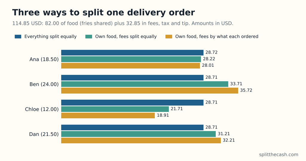 Bar chart of three ways four friends can split a 114.85 USD delivery order, in USD. Everything split equally: about 28.71 each. Own food and fees split equally: Ana 28.22, Ben 33.71, Chloe 21.71, Dan 31.21. Own food and fees by what each ordered: Ana 28.01, Ben 35.72, Chloe 18.91, Dan 32.21.