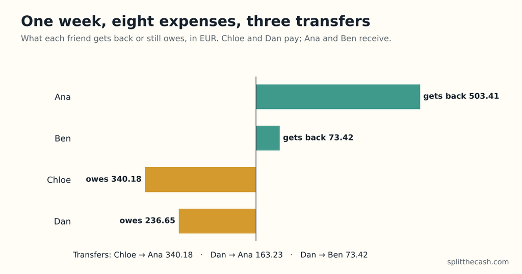 Bar chart of what four friends get back or owe after a week in a rented house, in EUR: Ana gets back 503.41, Ben gets back 73.42, Chloe owes 340.18 and Dan owes 236.65. Transfers: Chloe pays Ana 340.18, Dan pays Ana 163.23 and Dan pays Ben 73.42.