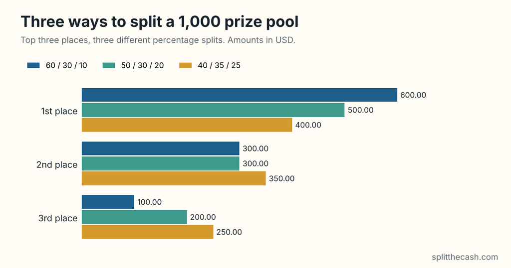 Bar chart of three ways to split a 1,000 USD prize pool between the top three places. 60/30/10: 600, 300 and 100. 50/30/20: 500, 300 and 200. 40/35/25: 400, 350 and 250.
