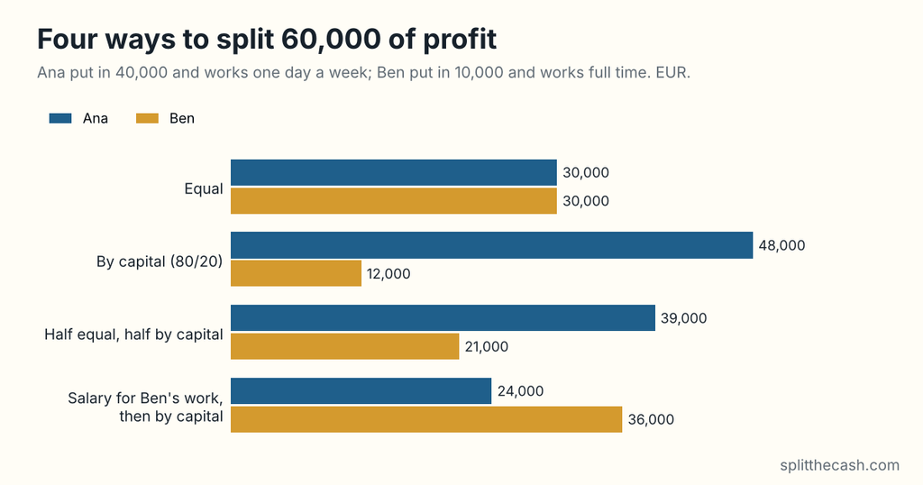 Bar chart of four ways two partners can split 60,000 EUR of profit. Ana put in 40,000 and works one day a week; Ben put in 10,000 and works full time. Equal: 30,000 each. By capital: Ana 48,000, Ben 12,000. Half equal, half by capital: Ana 39,000, Ben 21,000. Salary for Ben first, then by capital: Ana 24,000, Ben 36,000.