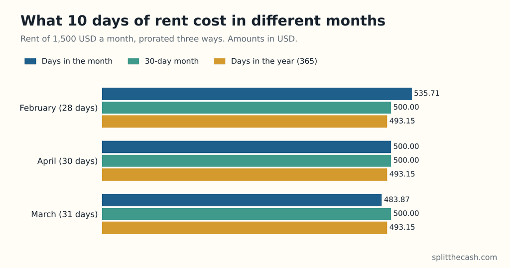 Bar chart of what 10 days of rent cost at 1,500 USD a month, three ways. February (28 days): 535.71 by days in the month, 500.00 with a 30-day month, 493.15 by days in the year. April (30 days): 500.00, 500.00 and 493.15. March (31 days): 483.87, 500.00 and 493.15.